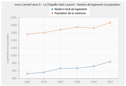 La Chapelle-Saint-Laurent : Nombre de logements et population